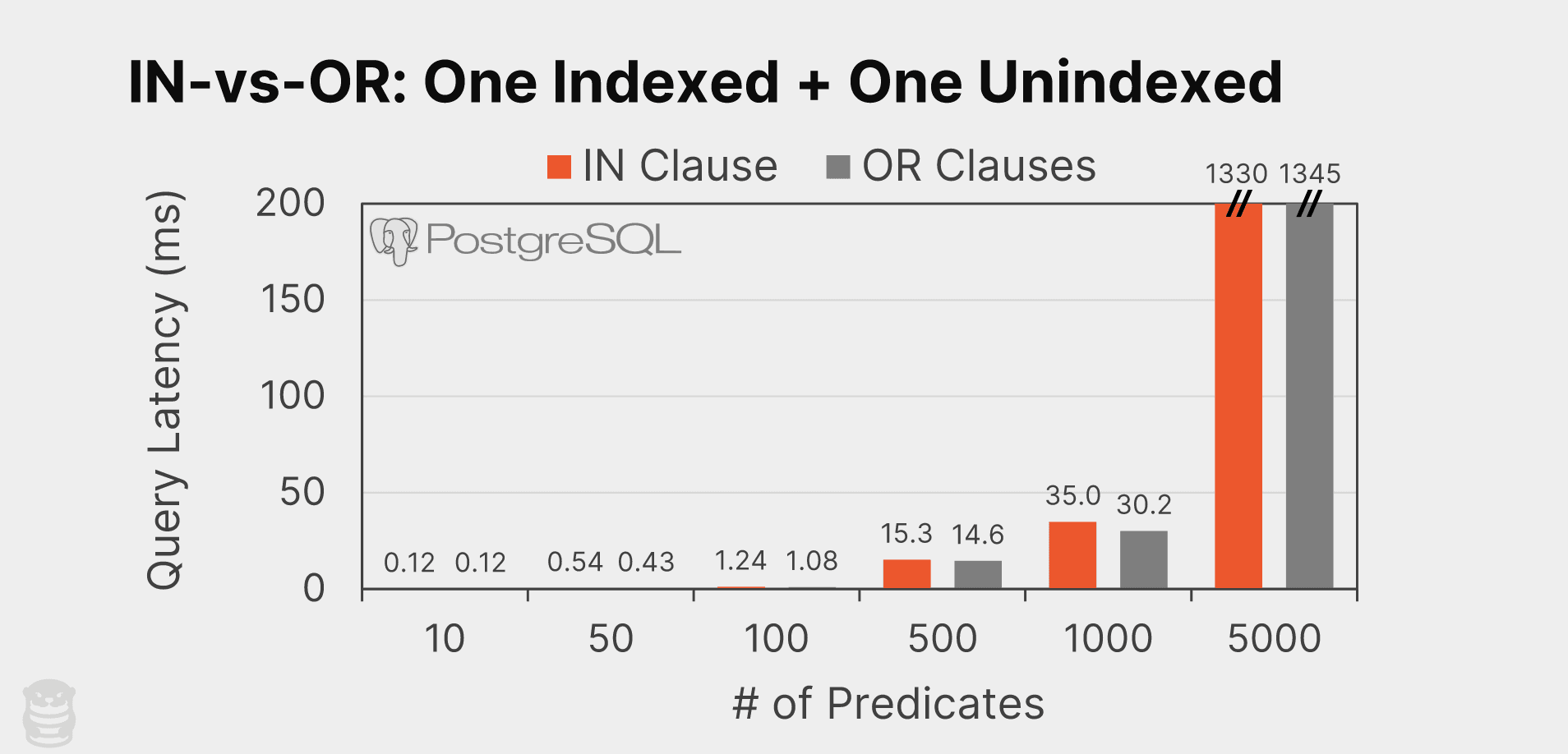 in vs or one index one unindexed chart